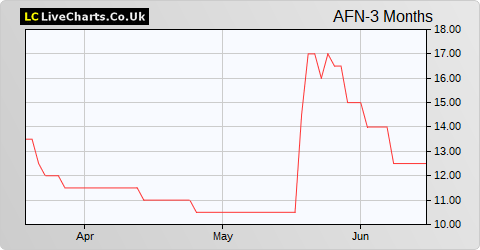 ADVFN share price chart