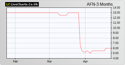 ADVFN share price chart