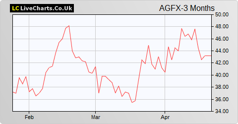 Argentex Group share price chart