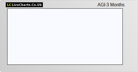 AGI Therapeutics share price chart