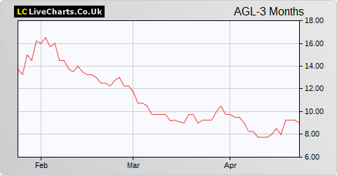 Angle share price chart