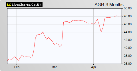 Assura share price chart