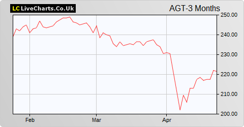 AVI Global Trust share price chart