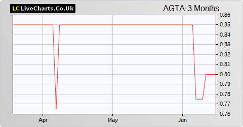 Agriterra LD share price chart
