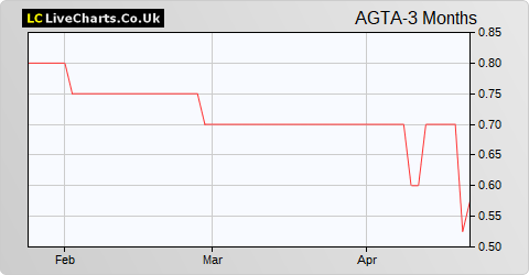 Agriterra LD share price chart