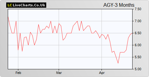 Allergy Therapeutics share price chart