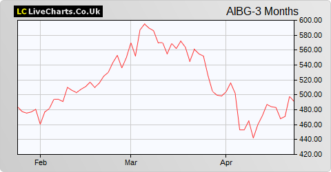 AIB Group share price chart