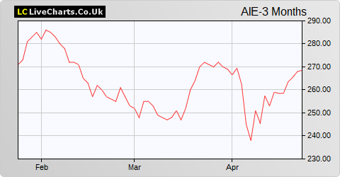 Ashoka India Equity Investment Trust share price chart