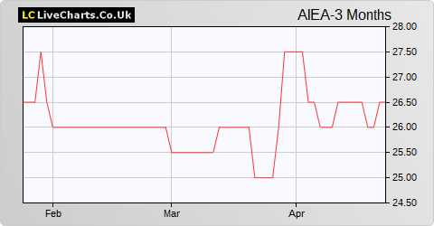 AIREA share price chart