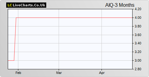 AIQ Limited (DI) share price chart