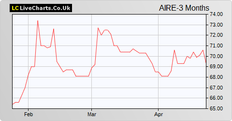 Alternative Income Reit share price chart