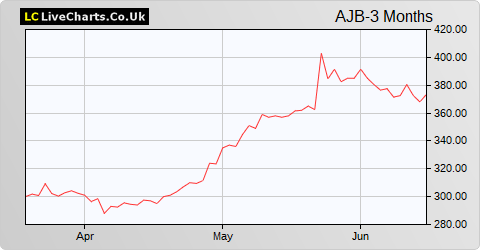 AJ Bell share price chart