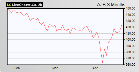 AJ Bell share price chart