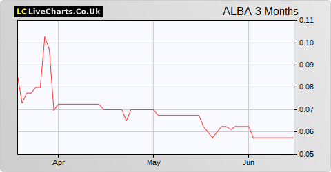 Alba Mineral Resources share price chart