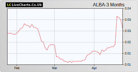 Alba Mineral Resources share price chart