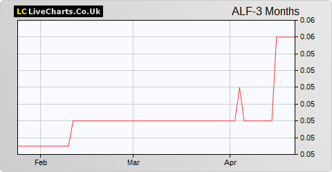 Alternative Liquidity Fund Limited share price chart