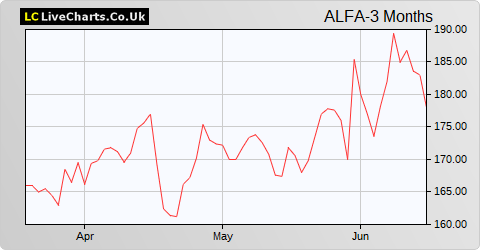 Alfa Financial Software Holdings share price chart