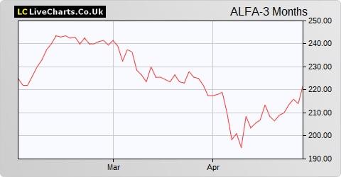 Alfa Financial Software Holdings share price chart