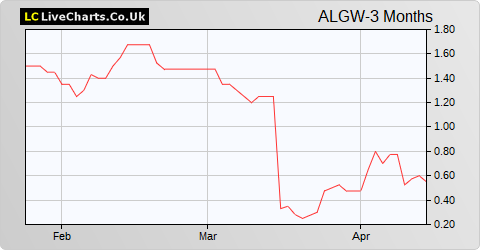 Alpha Growth share price chart