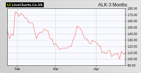 Alkane Energy share price chart