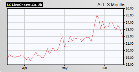 Allocate Software share price chart