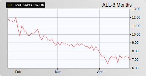 Allocate Software share price chart