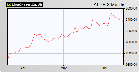 Alpha Pyrenees Trust Ltd. share price chart