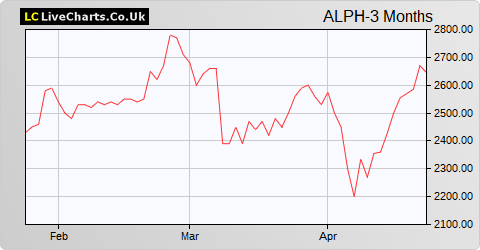 Alpha Pyrenees Trust Ltd. share price chart