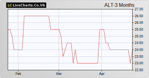 Altitude Group share price chart