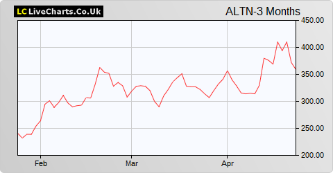 Altyn share price chart