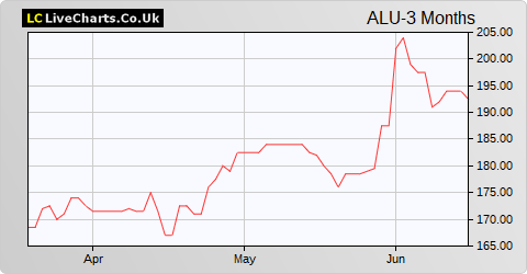 Alumasc Group share price chart