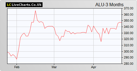 Alumasc Group share price chart