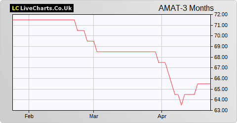 Amati AIM Vct share price chart