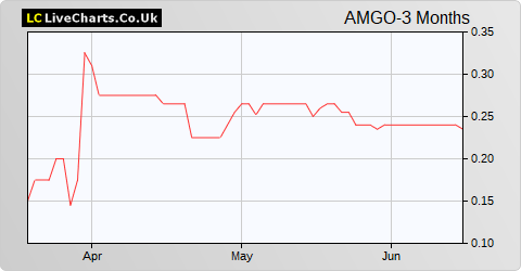 Amigo Holdings share price chart