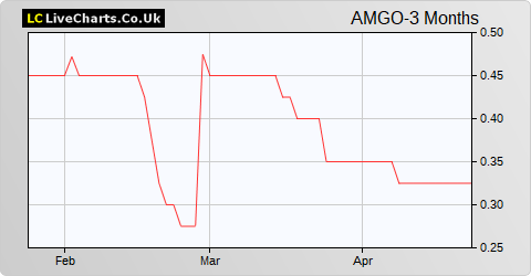 Amigo Holdings share price chart