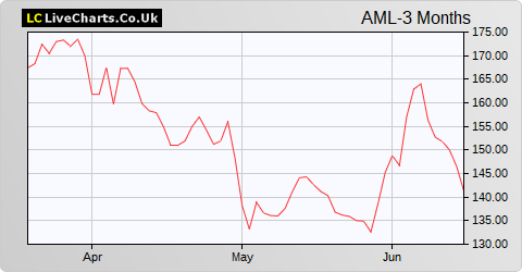 Aston Martin Lagonda Global Holdings share price chart