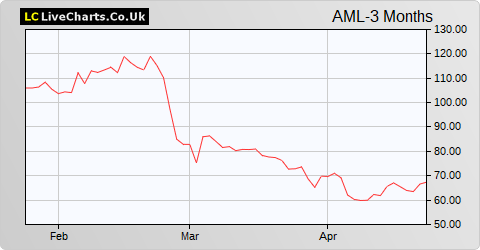 Aston Martin Lagonda Global Holdings share price chart