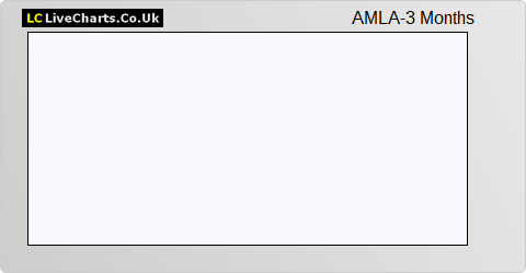 Aston Martin Lagonda Global Holdings (Ass Ptl Cash) share price chart