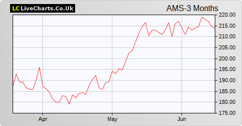 Advanced Medical Solutions Group share price chart