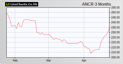 Animalcare Group share price chart