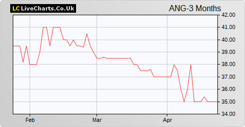 Angling Direct share price chart