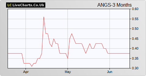 Angus Energy share price chart