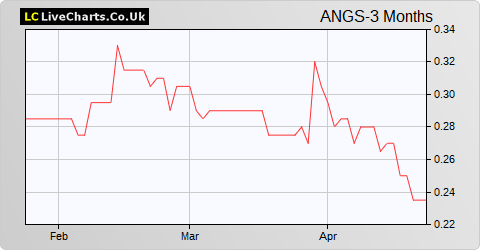 Angus Energy share price chart