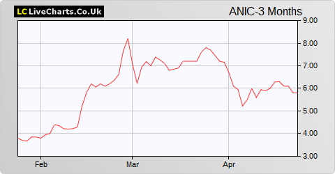 Agronomics Limited share price chart