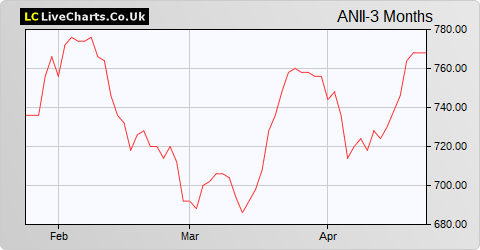 Aberdeen New India Investment Trust share price chart