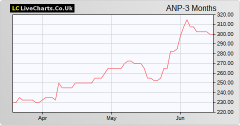 Anpario share price chart