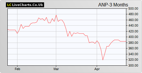 Anpario share price chart