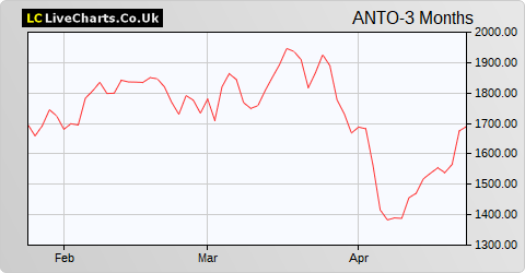 Antofagasta share price chart