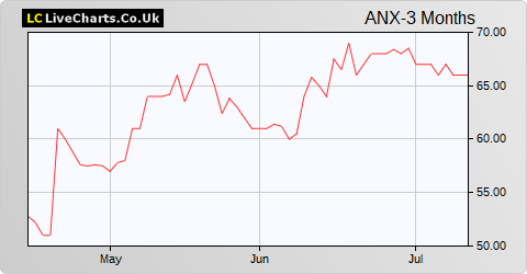 Anexo Group share price chart