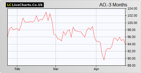 AO World share price chart